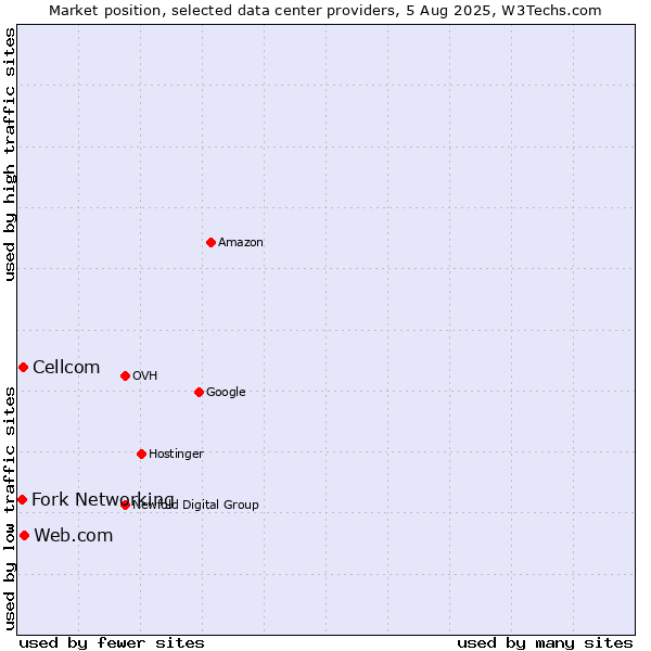 Market position of Web.com vs. Cellcom vs. Fork Networking
