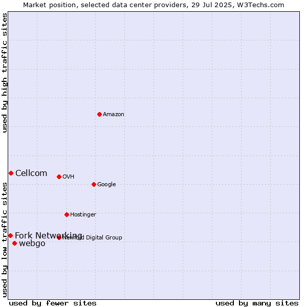 Market position of webgo vs. Cellcom vs. Fork Networking