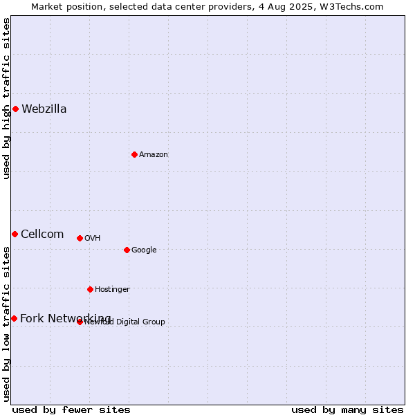 Market position of Webzilla vs. Cellcom vs. Fork Networking