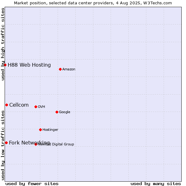 Market position of Cellcom vs. Fork Networking vs. H88 Web Hosting