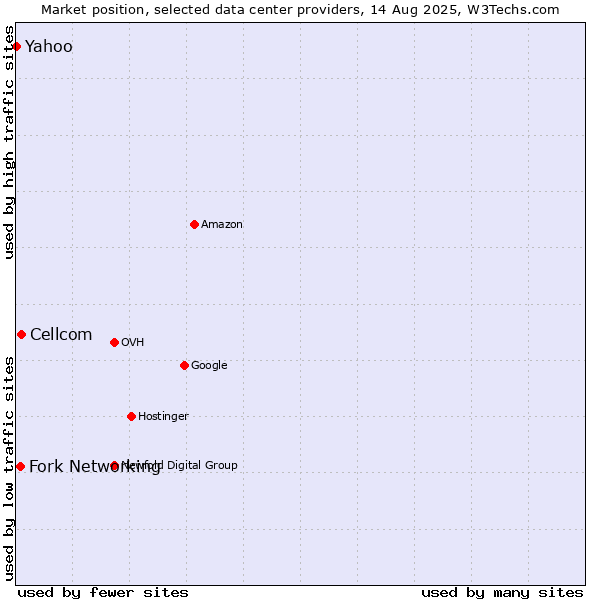 Market position of Cellcom vs. Fork Networking vs. Yahoo