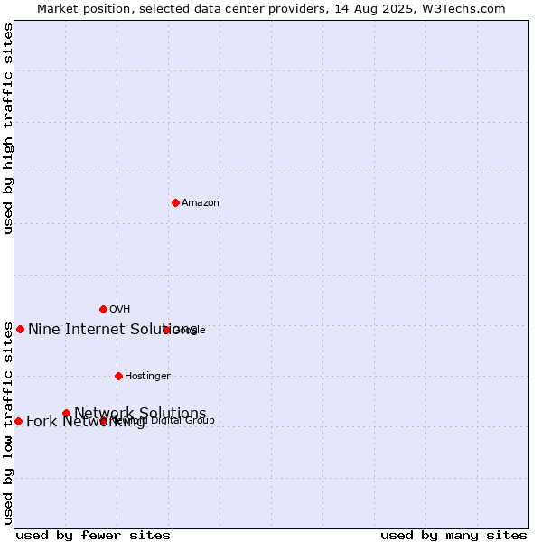 Market position of Network Solutions vs. Nine Internet Solutions vs. Fork Networking