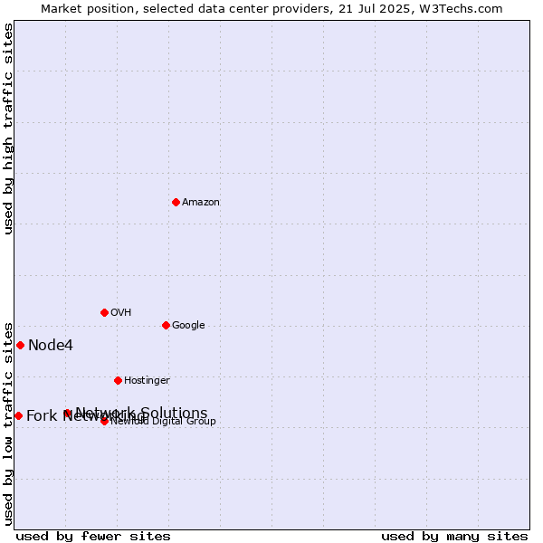 Market position of Network Solutions vs. Node4 vs. Fork Networking