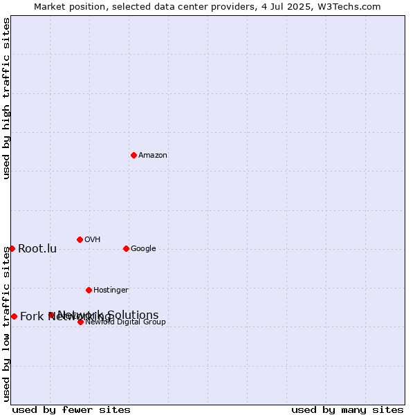 Market position of Network Solutions vs. Fork Networking vs. Root.lu