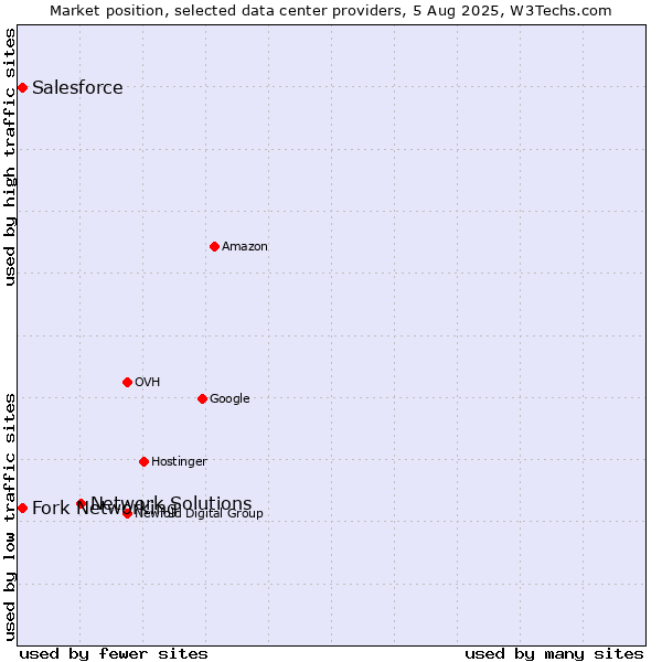 Market position of Network Solutions vs. Fork Networking vs. Salesforce