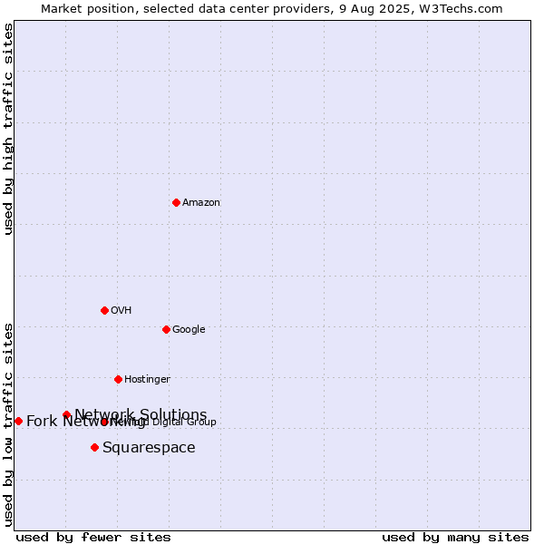 Market position of Squarespace vs. Network Solutions vs. Fork Networking