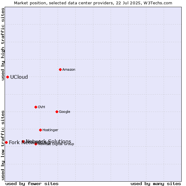 Market position of Network Solutions vs. UCloud vs. Fork Networking