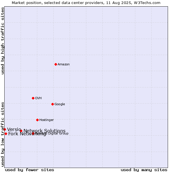 Market position of Network Solutions vs. Fork Networking vs. Versio