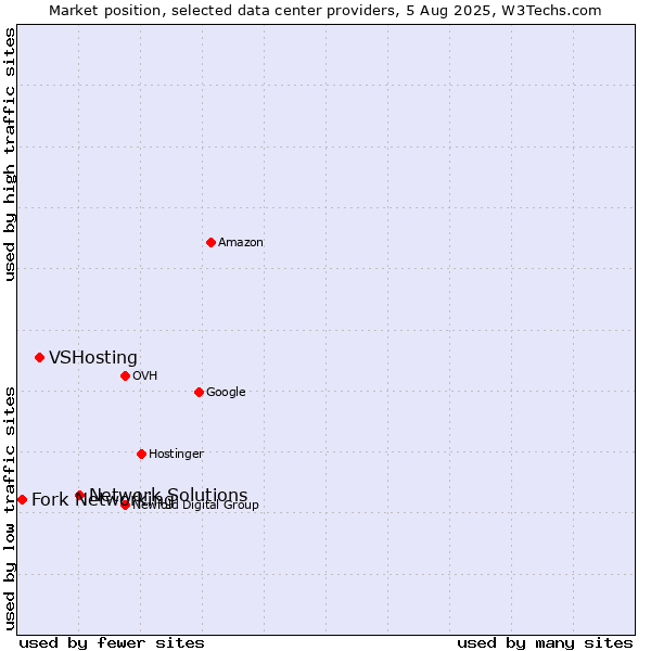 Market position of Network Solutions vs. VSHosting vs. Fork Networking
