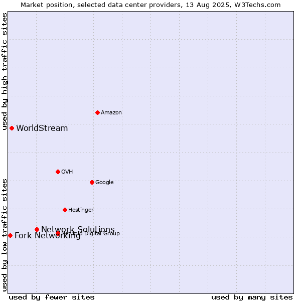 Market position of Network Solutions vs. WorldStream vs. Fork Networking