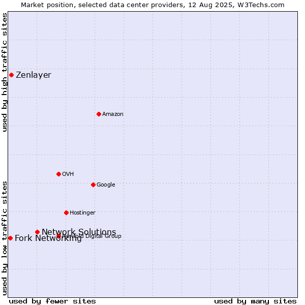 Market position of Network Solutions vs. Zenlayer vs. Fork Networking
