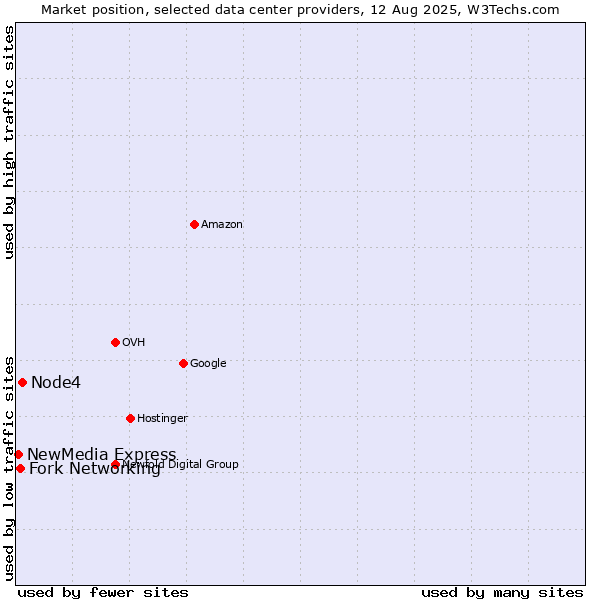 Market position of Node4 vs. Fork Networking vs. NewMedia Express