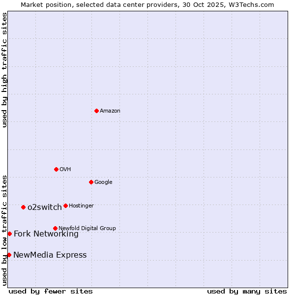 Market position of o2switch vs. Fork Networking vs. NewMedia Express