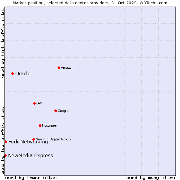 Market position of Oracle vs. Fork Networking vs. NewMedia Express