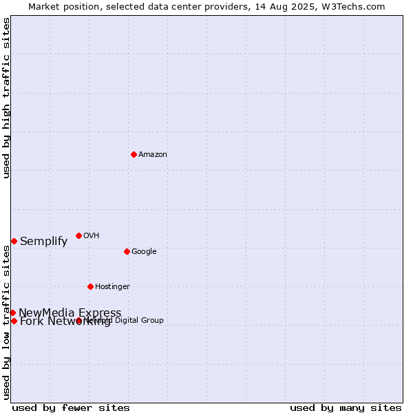 Market position of Semplify vs. Fork Networking vs. NewMedia Express