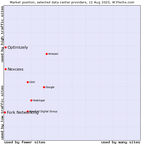 Market position of Nexcess vs. Optimizely vs. Fork Networking
