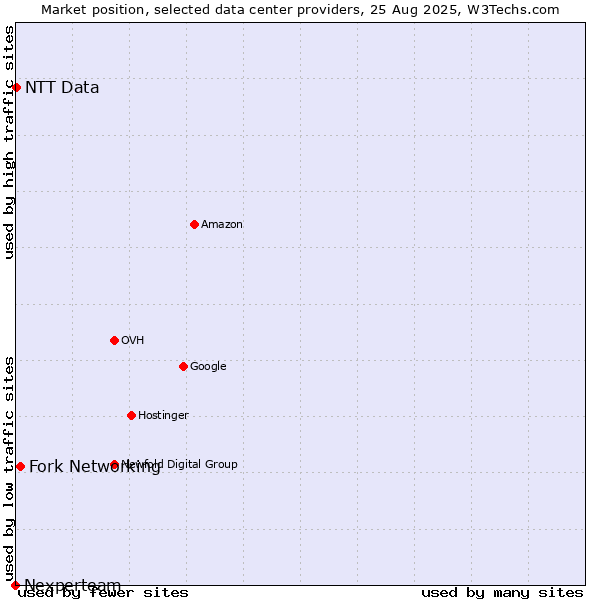 Market position of Fork Networking vs. NTT Data vs. Nexperteam