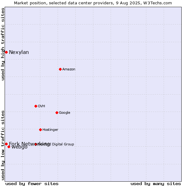 Market position of webgo vs. Fork Networking vs. Nexylan