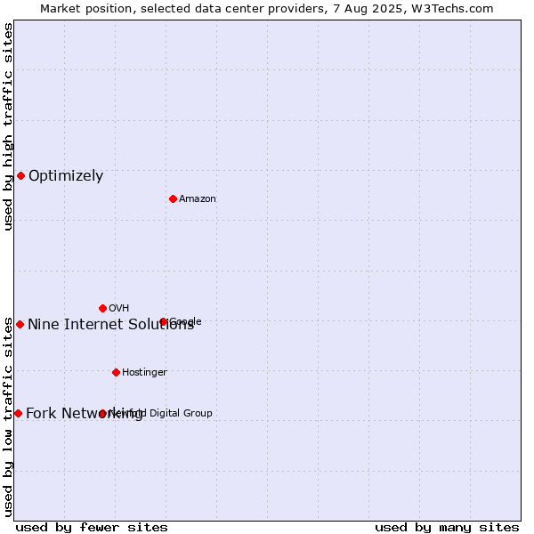 Market position of Optimizely vs. Nine Internet Solutions vs. Fork Networking