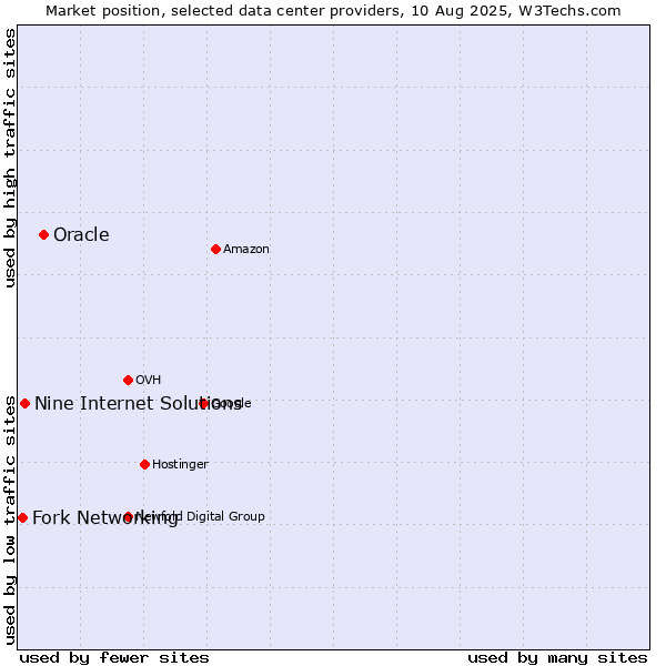 Market position of Oracle vs. Nine Internet Solutions vs. Fork Networking