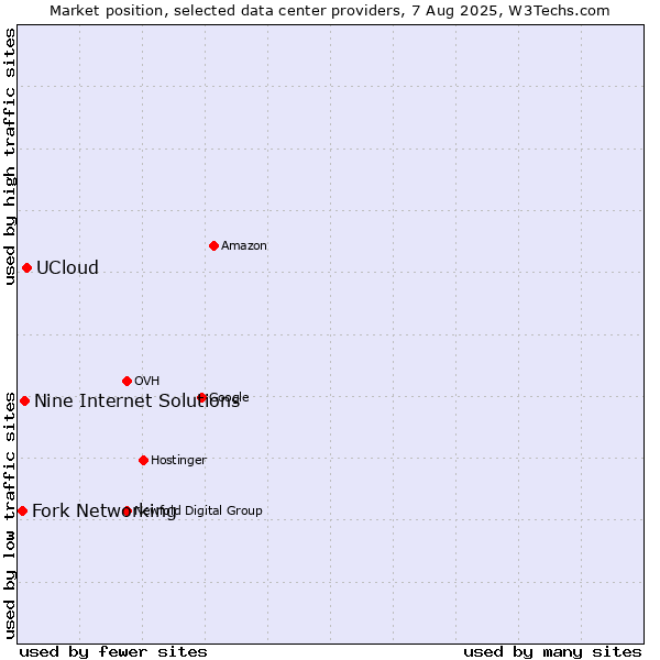 Market position of UCloud vs. Nine Internet Solutions vs. Fork Networking