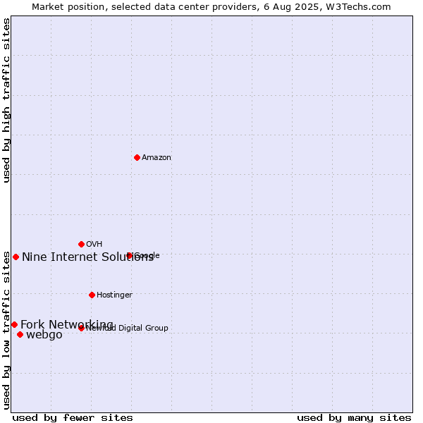 Market position of webgo vs. Nine Internet Solutions vs. Fork Networking