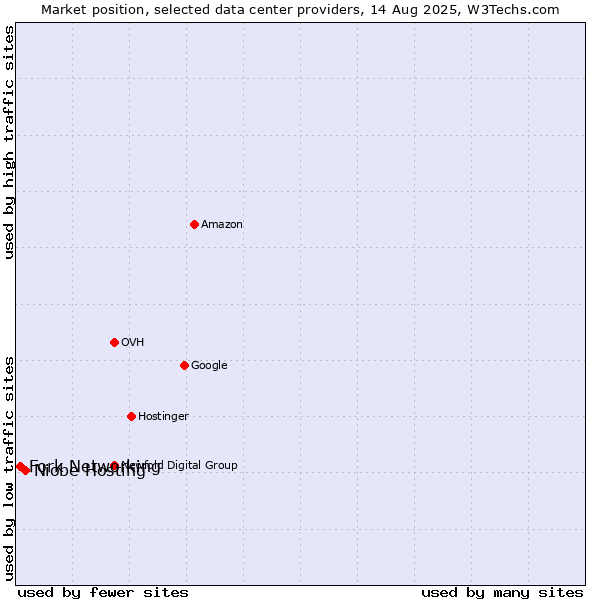 Market position of Niobe Hosting vs. Fork Networking