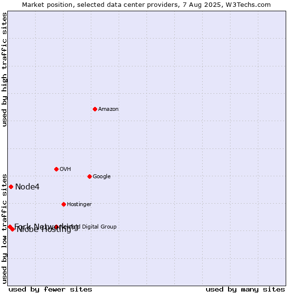 Market position of Niobe Hosting vs. Node4 vs. Fork Networking