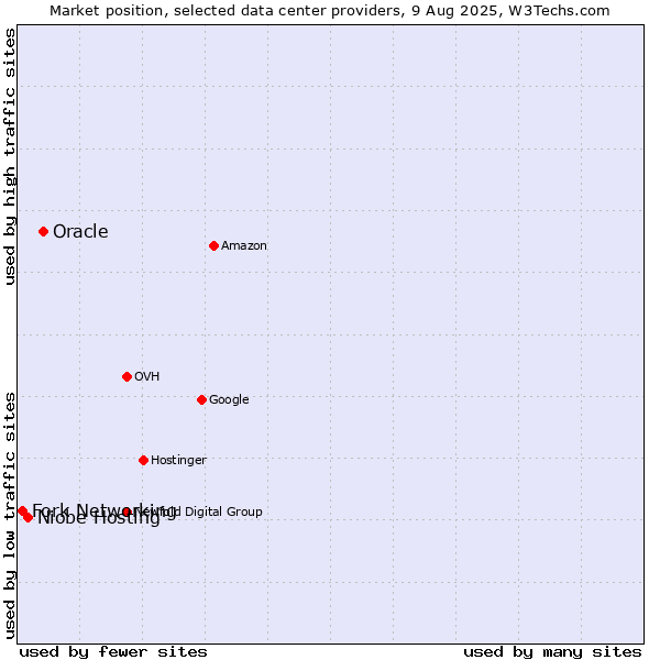 Market position of Oracle vs. Niobe Hosting vs. Fork Networking