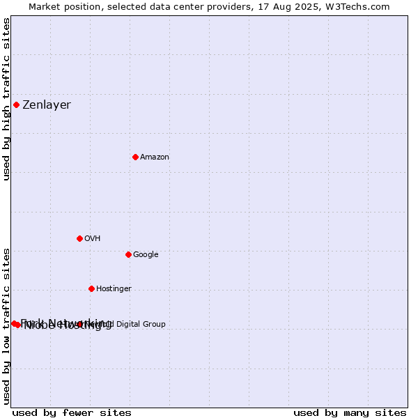 Market position of Niobe Hosting vs. Zenlayer vs. Fork Networking