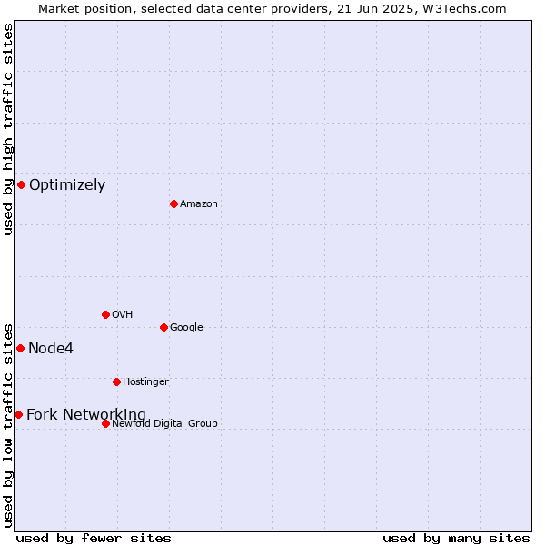 Market position of Optimizely vs. Node4 vs. Fork Networking
