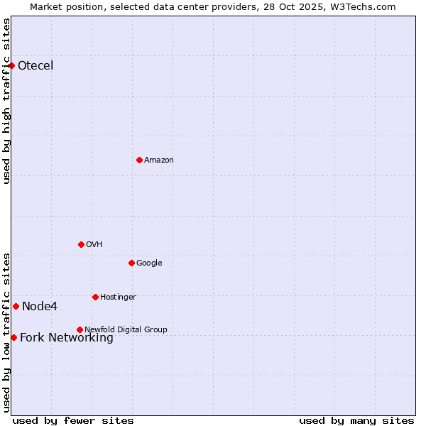 Market position of Node4 vs. Fork Networking vs. Otecel