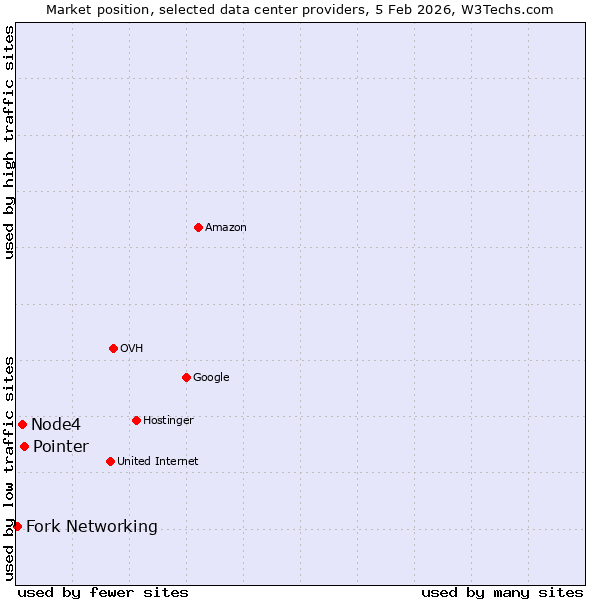 Market position of Pointer vs. Node4 vs. Fork Networking