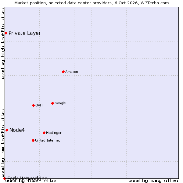 Market position of Node4 vs. Private Layer vs. Fork Networking