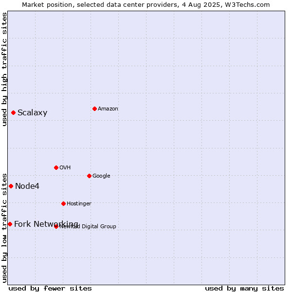 Market position of Scalaxy vs. Node4 vs. Fork Networking