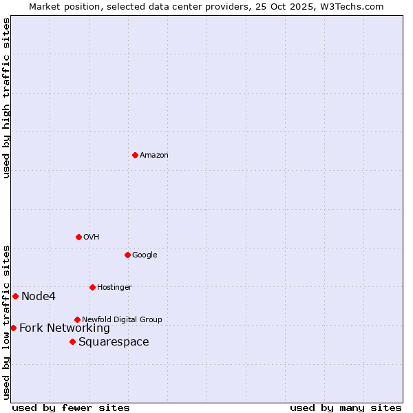 Market position of Squarespace vs. Node4 vs. Fork Networking