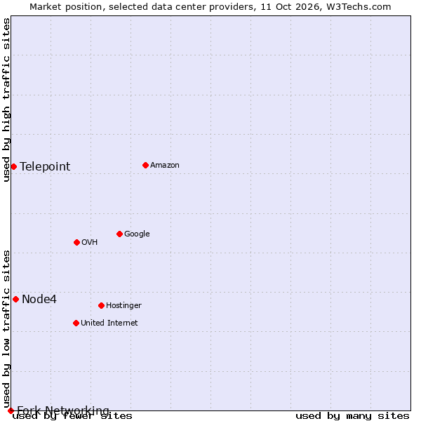 Market position of Node4 vs. Telepoint vs. Fork Networking