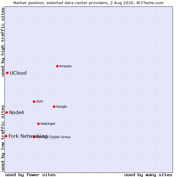 Market position of UCloud vs. Node4 vs. Fork Networking