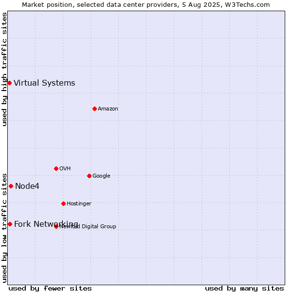 Market position of Node4 vs. Fork Networking vs. Virtual Systems