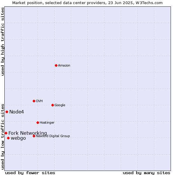 Market position of webgo vs. Node4 vs. Fork Networking