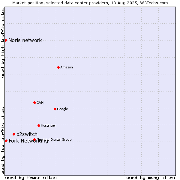 Market position of o2switch vs. Fork Networking vs. Noris network