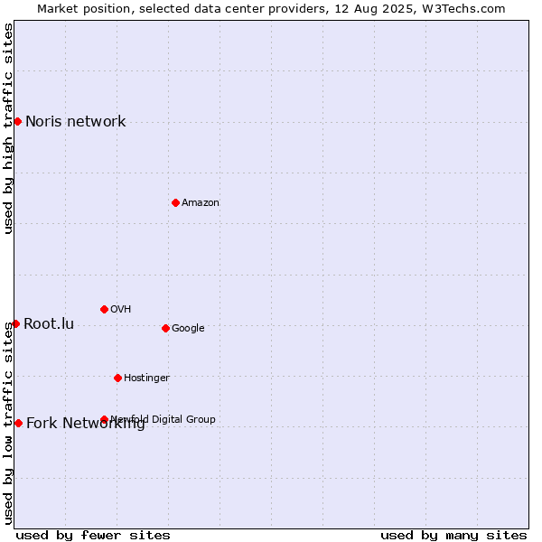 Market position of Fork Networking vs. Noris network vs. Root.lu