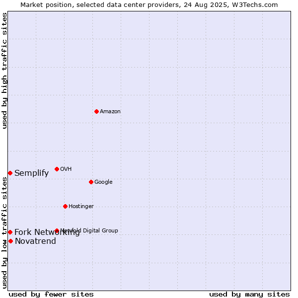 Market position of Novatrend vs. Semplify vs. Fork Networking