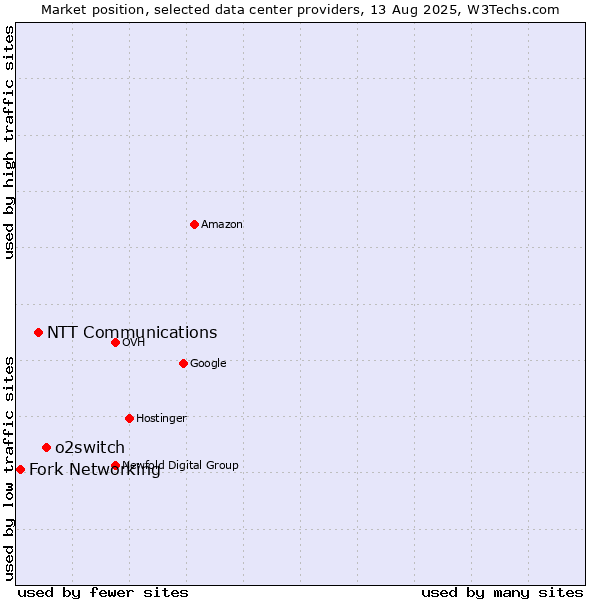 Market position of o2switch vs. NTT Communications vs. Fork Networking