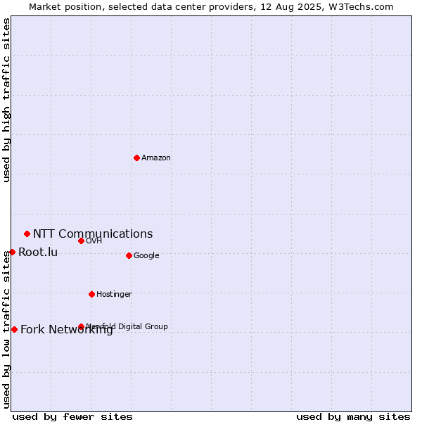 Market position of NTT Communications vs. Fork Networking vs. Root.lu