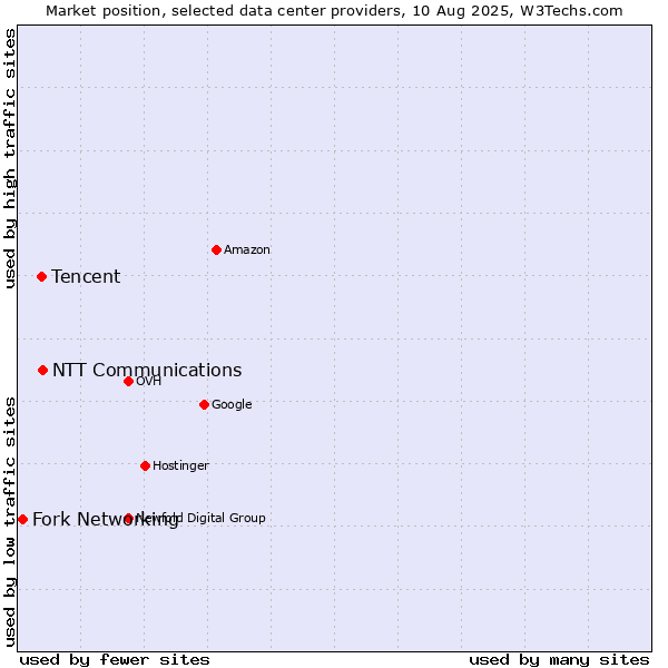 Market position of NTT Communications vs. Tencent vs. Fork Networking
