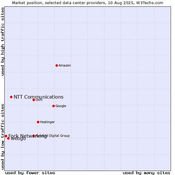 Market position of NTT Communications vs. webgo vs. Fork Networking