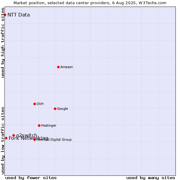 Market position of o2switch vs. Fork Networking vs. NTT Data