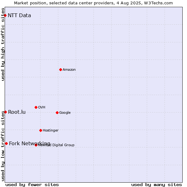 Market position of Fork Networking vs. Root.lu vs. NTT Data
