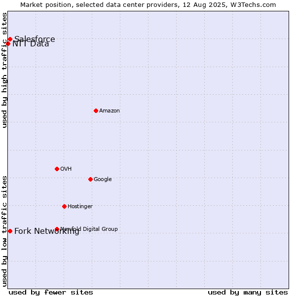 Market position of Fork Networking vs. Salesforce vs. NTT Data